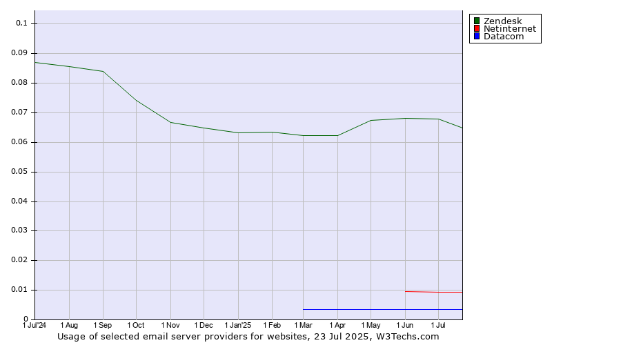Historical trends in the usage of Zendesk vs. Netinternet vs. Datacom