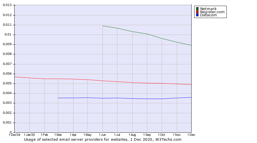Historical trends in the usage of Netmark vs. Register.com vs. Datacom