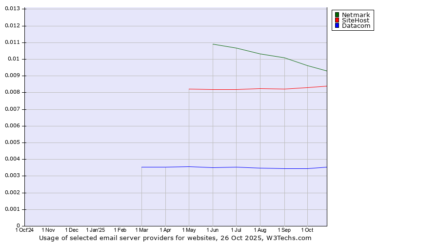 Historical trends in the usage of Netmark vs. SiteHost vs. Datacom