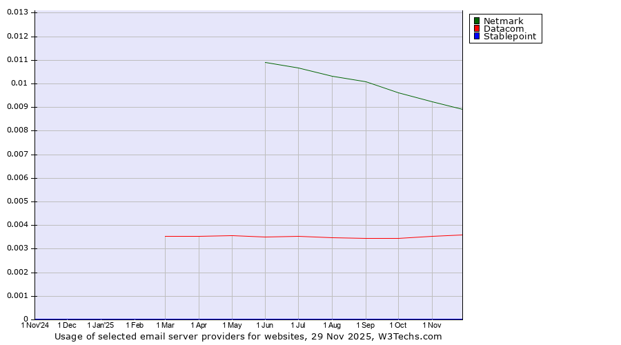 Historical trends in the usage of Netmark vs. Datacom vs. Stablepoint