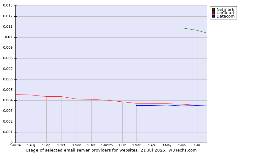 Historical trends in the usage of Netmark vs. UpCloud vs. Datacom