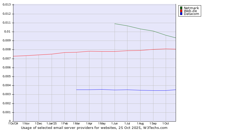 Historical trends in the usage of Netmark vs. Web.de vs. Datacom