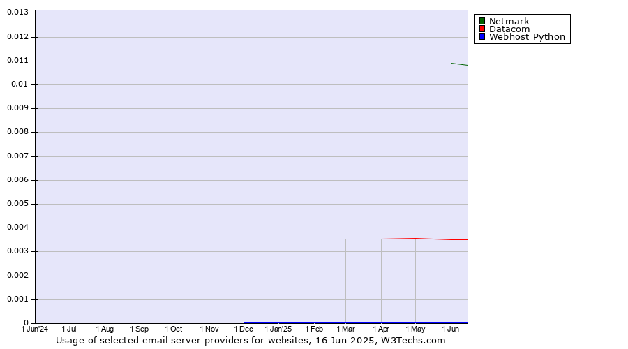 Historical trends in the usage of Netmark vs. Datacom vs. Webhost Python