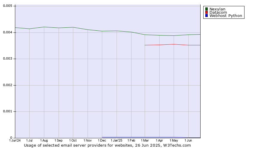 Historical trends in the usage of Nexylan vs. Datacom vs. Webhost Python