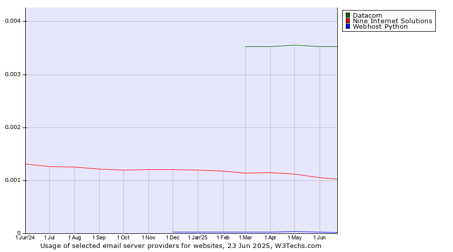 Historical trends in the usage of Datacom vs. Nine Internet Solutions vs. Webhost Python