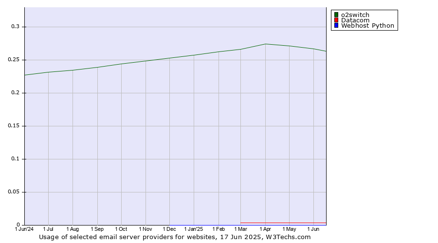 Historical trends in the usage of o2switch vs. Datacom vs. Webhost Python