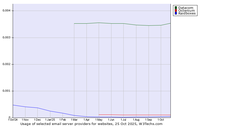 Historical trends in the usage of Datacom vs. Octenium vs. Raidboxes