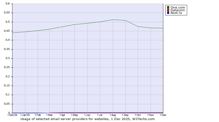 Historical trends in the usage of One.com vs. Datacom vs. Root.lu