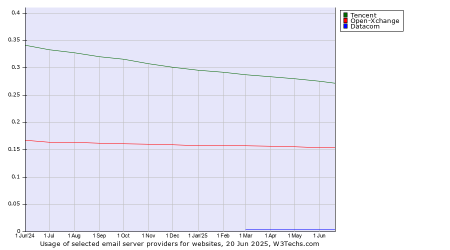 Historical trends in the usage of Tencent vs. Open-Xchange vs. Datacom