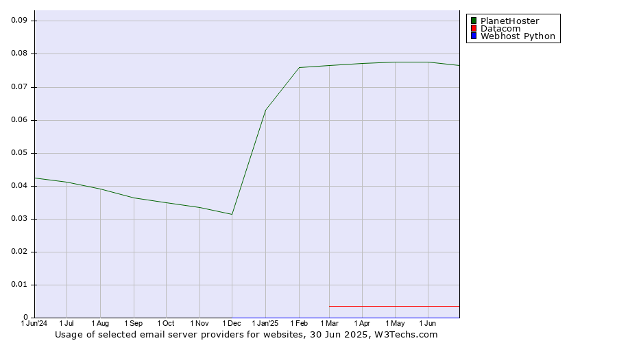 Historical trends in the usage of PlanetHoster vs. Datacom vs. Webhost Python