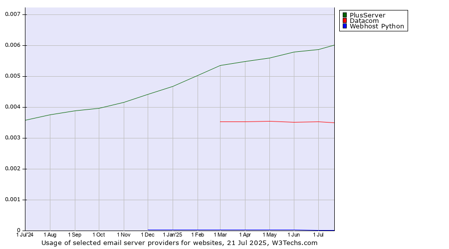 Historical trends in the usage of PlusServer vs. Datacom vs. Webhost Python