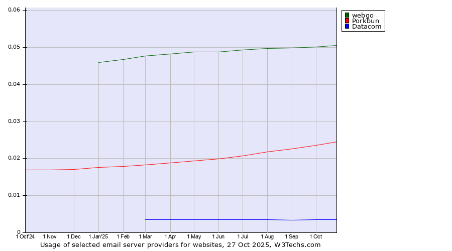 Historical trends in the usage of webgo vs. Porkbun vs. Datacom