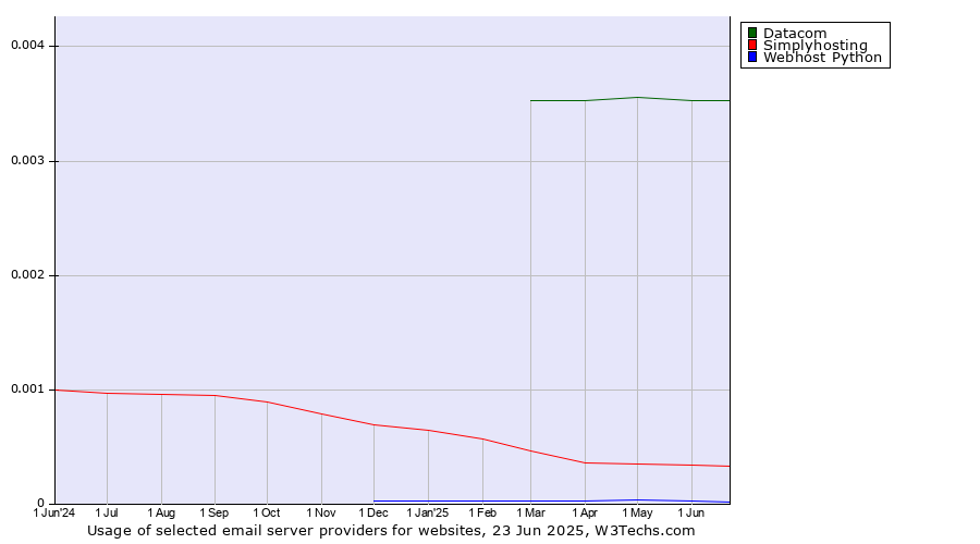 Historical trends in the usage of Datacom vs. Simplyhosting vs. Webhost Python