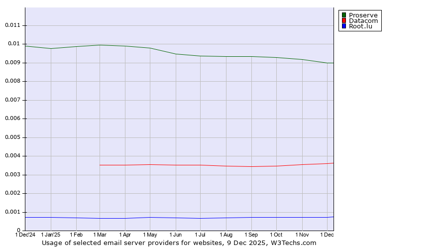 Historical trends in the usage of Proserve vs. Datacom vs. Root.lu
