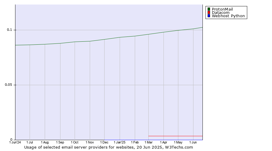 Historical trends in the usage of ProtonMail vs. Datacom vs. Webhost Python