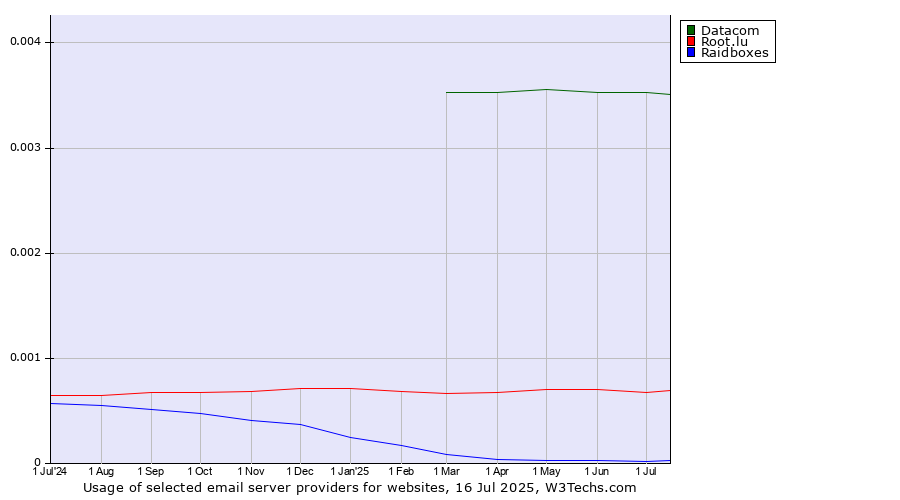 Historical trends in the usage of Datacom vs. Root.lu vs. Raidboxes