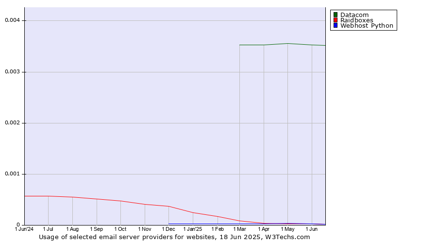 Historical trends in the usage of Datacom vs. Raidboxes vs. Webhost Python