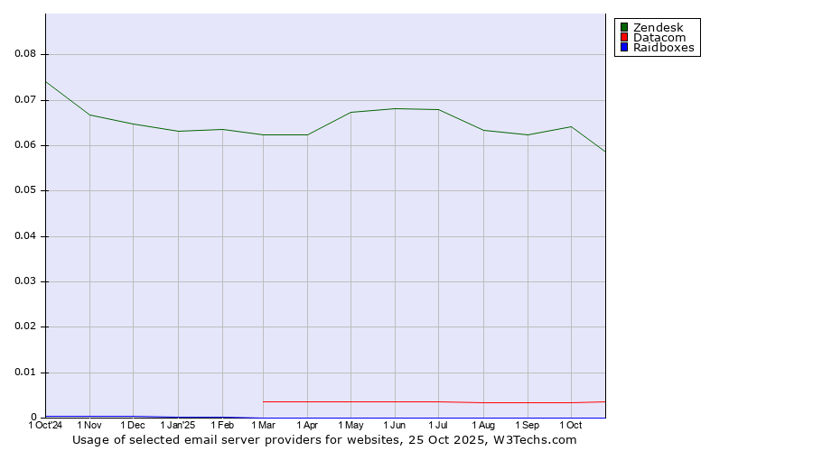 Historical trends in the usage of Zendesk vs. Datacom vs. Raidboxes