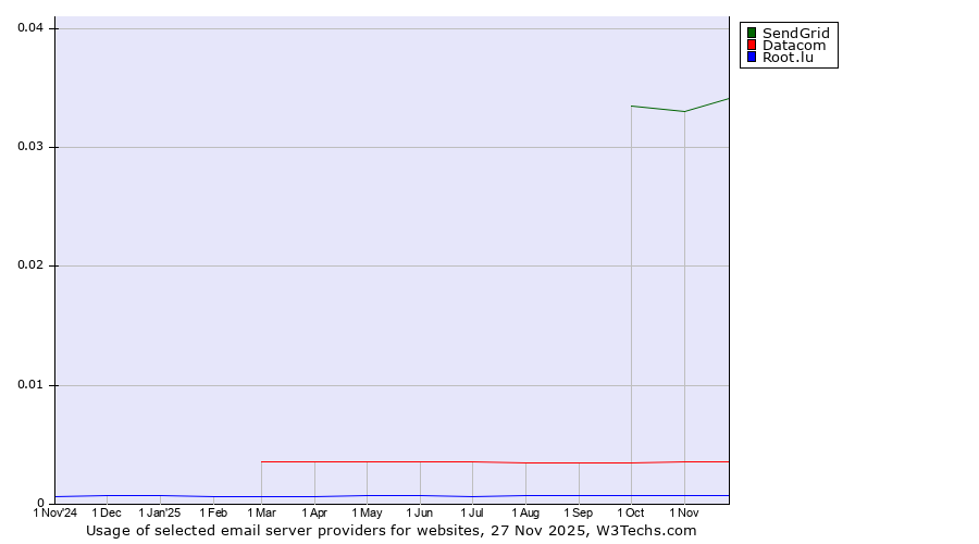 Historical trends in the usage of SendGrid vs. Datacom vs. Root.lu