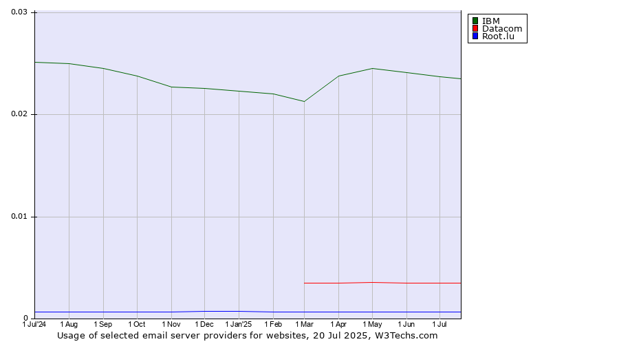 Historical trends in the usage of IBM vs. Datacom vs. Root.lu