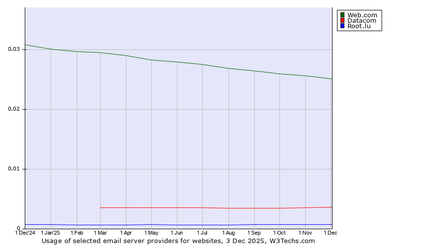 Historical trends in the usage of Web.com vs. Datacom vs. Root.lu