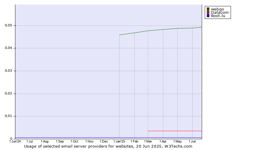Historical trends in the usage of webgo vs. Datacom vs. Root.lu