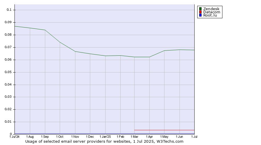 Historical trends in the usage of Zendesk vs. Datacom vs. Root.lu