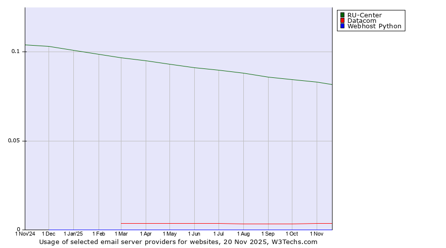 Historical trends in the usage of RU-Center vs. Datacom vs. Webhost Python