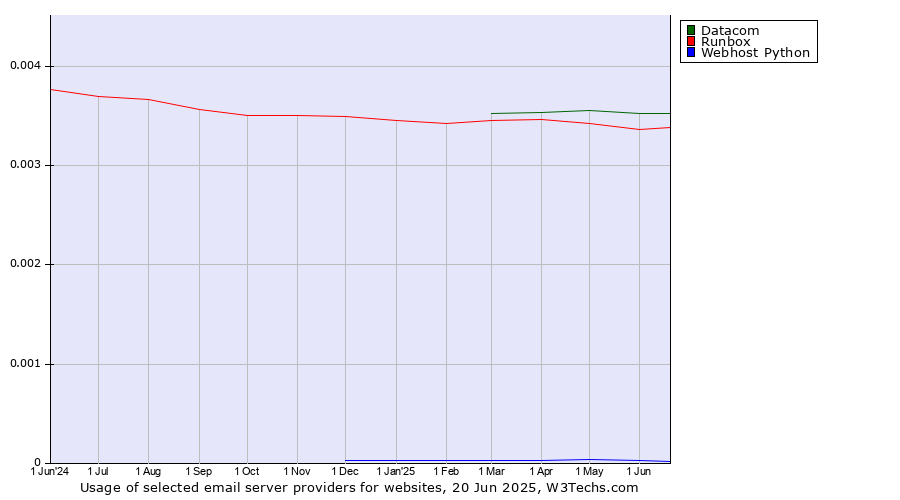 Historical trends in the usage of Datacom vs. Runbox vs. Webhost Python