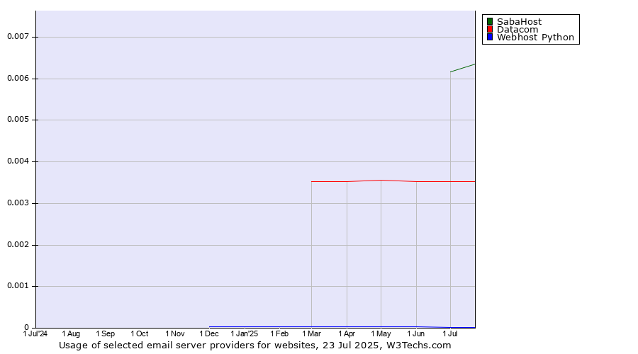 Historical trends in the usage of SabaHost vs. Datacom vs. Webhost Python