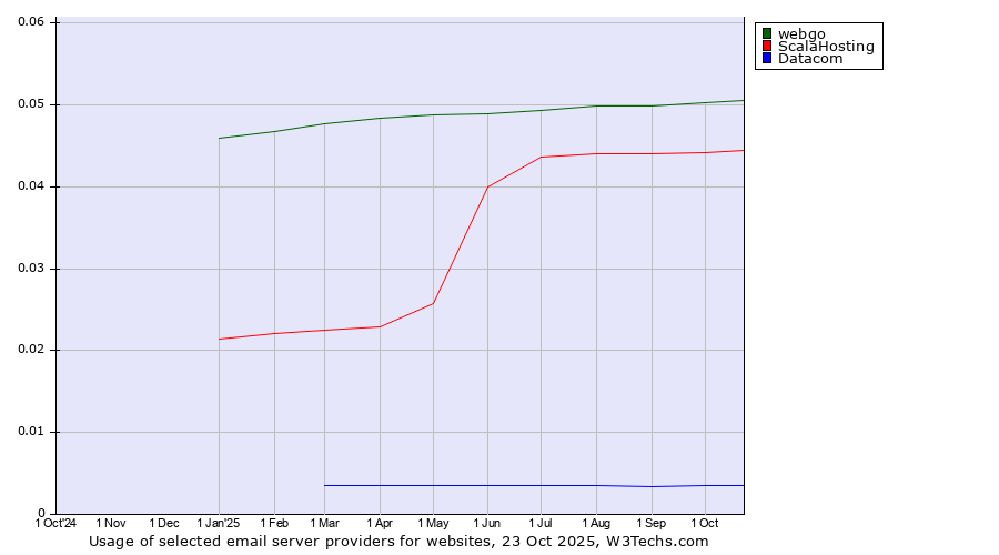 Historical trends in the usage of webgo vs. ScalaHosting vs. Datacom