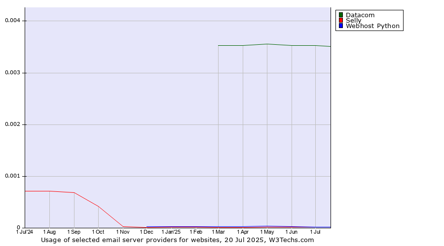 Historical trends in the usage of Datacom vs. Selly vs. Webhost Python