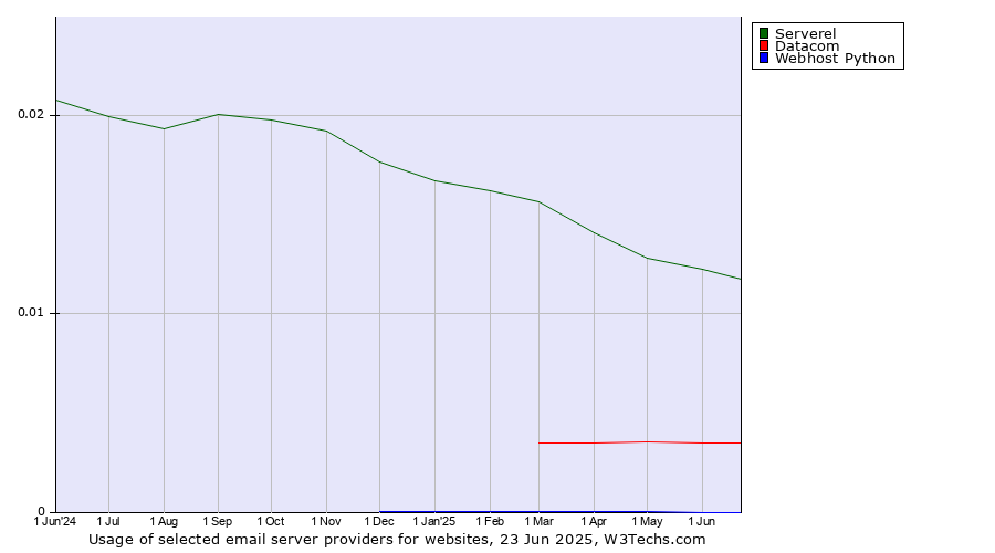 Historical trends in the usage of Serverel vs. Datacom vs. Webhost Python