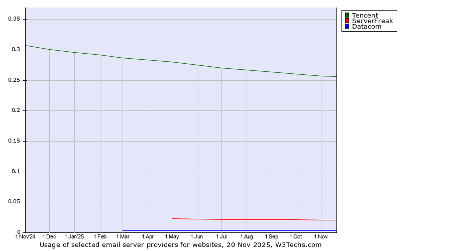 Historical trends in the usage of Tencent vs. ServerFreak vs. Datacom
