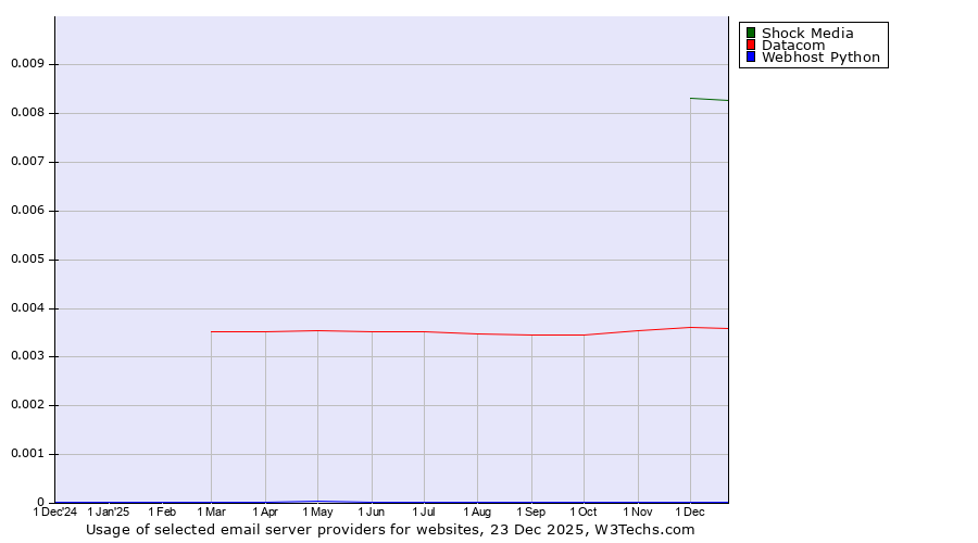 Historical trends in the usage of Shock Media vs. Datacom vs. Webhost Python