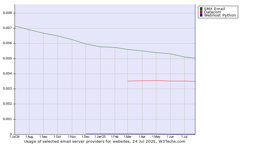 Historical trends in the usage of SMX Email vs. Datacom vs. Webhost Python