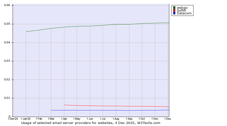 Historical trends in the usage of webgo vs. Softtr vs. Datacom