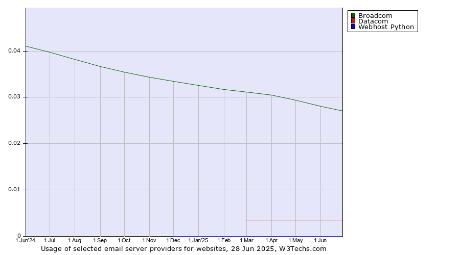 Historical trends in the usage of Broadcom vs. Datacom vs. Webhost Python