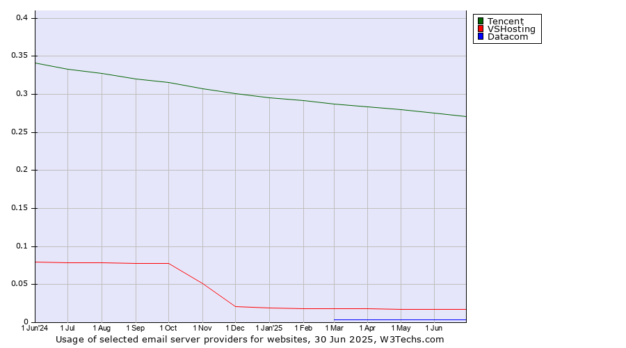 Historical trends in the usage of Tencent vs. VSHosting vs. Datacom