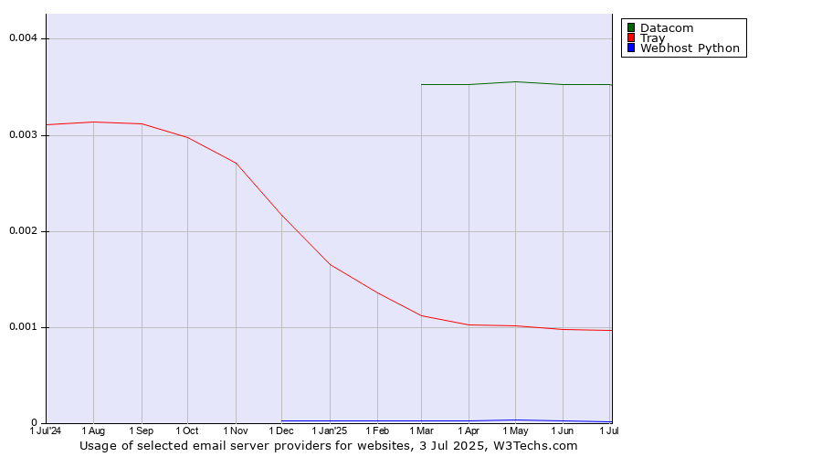 Historical trends in the usage of Datacom vs. Tray vs. Webhost Python