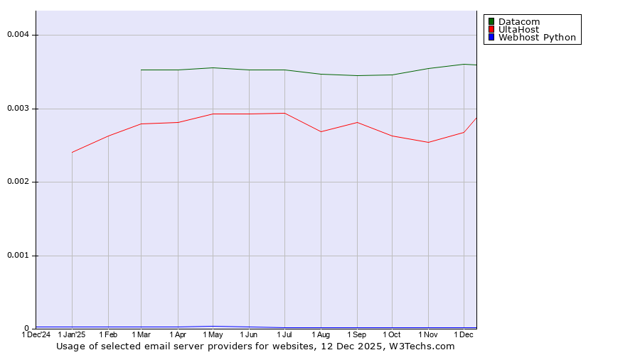 Historical trends in the usage of Datacom vs. UltaHost vs. Webhost Python