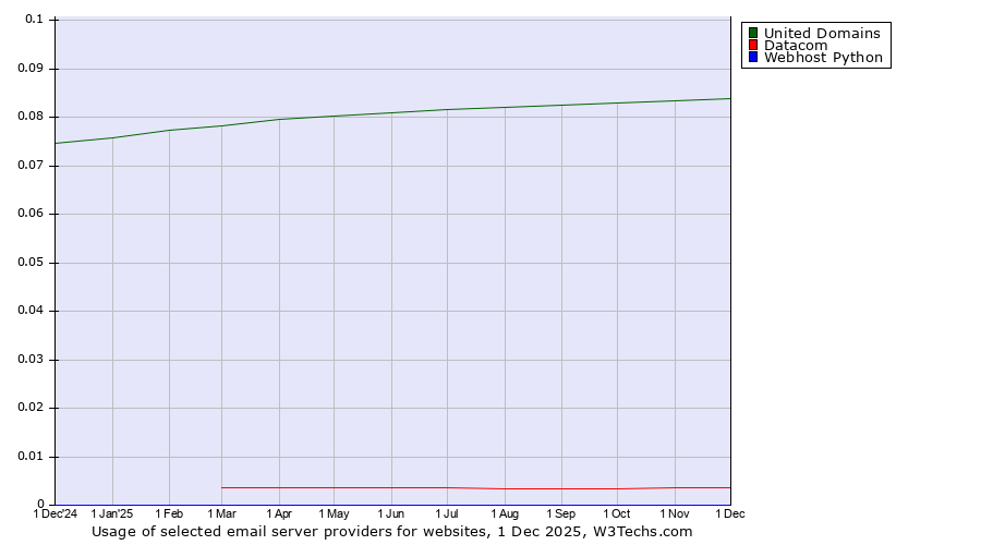 Historical trends in the usage of United Domains vs. Datacom vs. Webhost Python