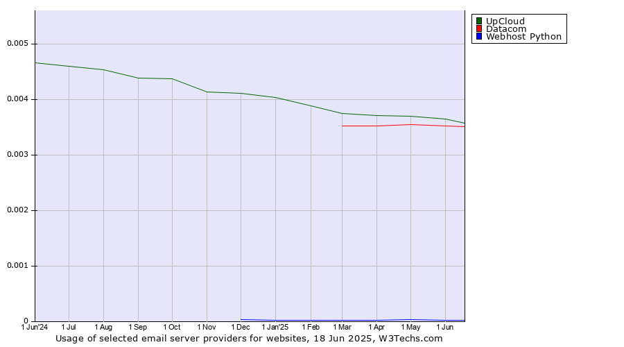 Historical trends in the usage of UpCloud vs. Datacom vs. Webhost Python