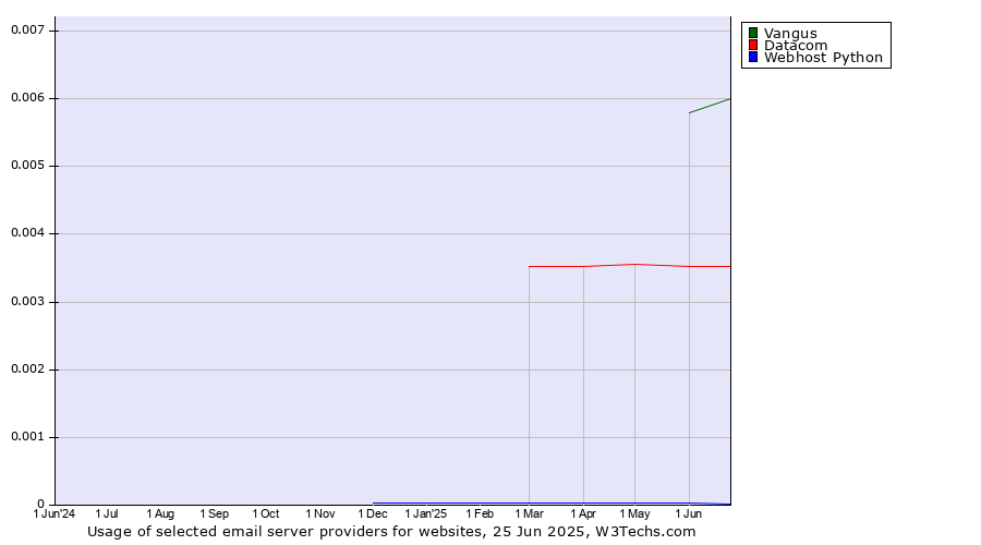 Historical trends in the usage of Vangus vs. Datacom vs. Webhost Python