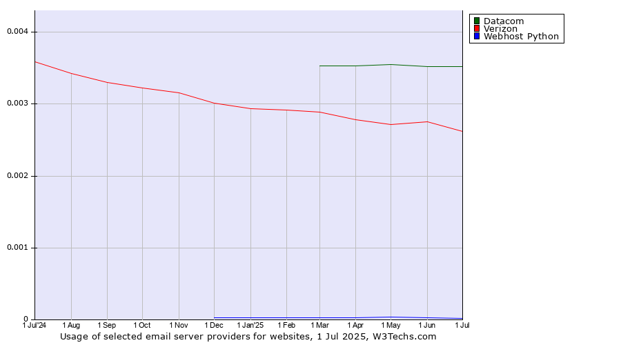 Historical trends in the usage of Datacom vs. Verizon vs. Webhost Python