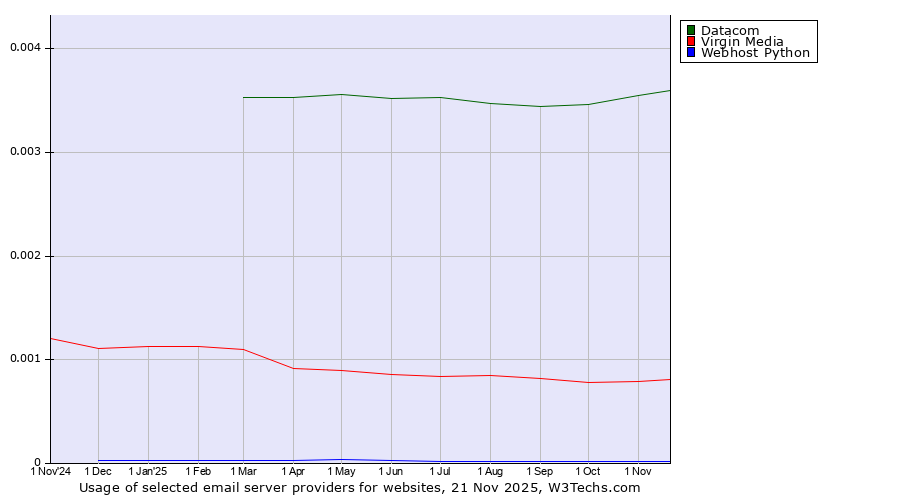 Historical trends in the usage of Datacom vs. Virgin Media vs. Webhost Python