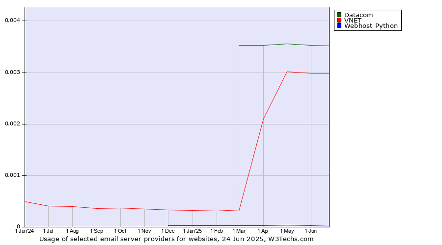 Historical trends in the usage of Datacom vs. VNET vs. Webhost Python