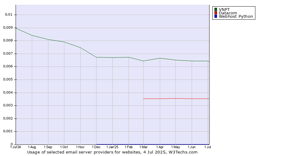 Historical trends in the usage of VNPT vs. Datacom vs. Webhost Python