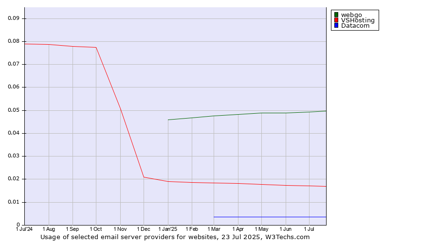 Historical trends in the usage of webgo vs. VSHosting vs. Datacom