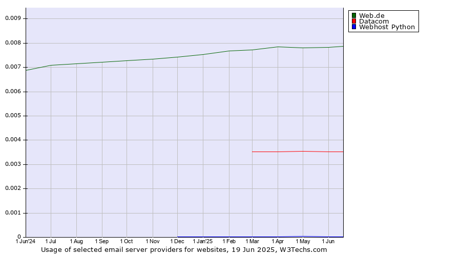 Historical trends in the usage of Web.de vs. Datacom vs. Webhost Python